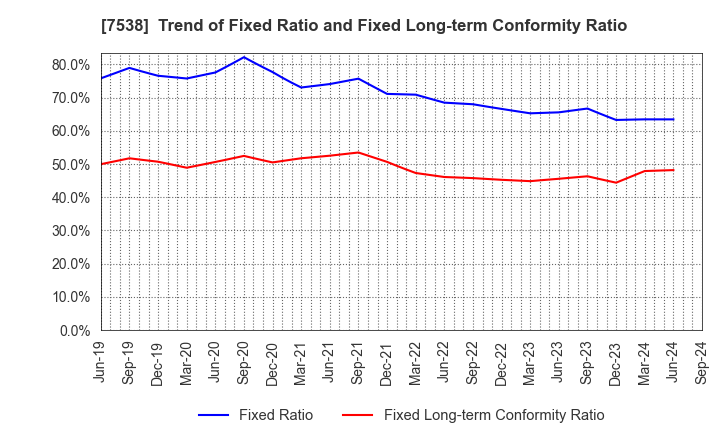 7538 DAISUI CO.,LTD.: Trend of Fixed Ratio and Fixed Long-term Conformity Ratio