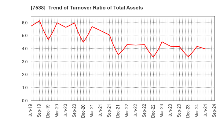 7538 DAISUI CO.,LTD.: Trend of Turnover Ratio of Total Assets