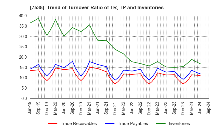 7538 DAISUI CO.,LTD.: Trend of Turnover Ratio of TR, TP and Inventories