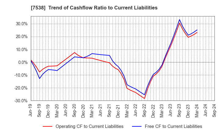 7538 DAISUI CO.,LTD.: Trend of Cashflow Ratio to Current Liabilities