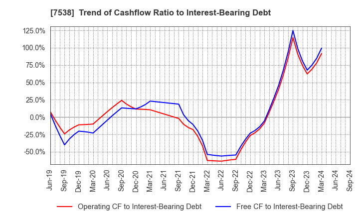 7538 DAISUI CO.,LTD.: Trend of Cashflow Ratio to Interest-Bearing Debt