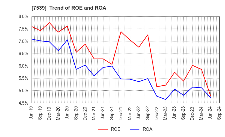 7539 AINAVO HOLDINGS Co.,Ltd.: Trend of ROE and ROA