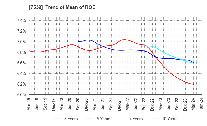 7539 AINAVO HOLDINGS Co.,Ltd.: Trend of Mean of ROE