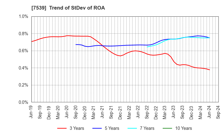 7539 AINAVO HOLDINGS Co.,Ltd.: Trend of StDev of ROA