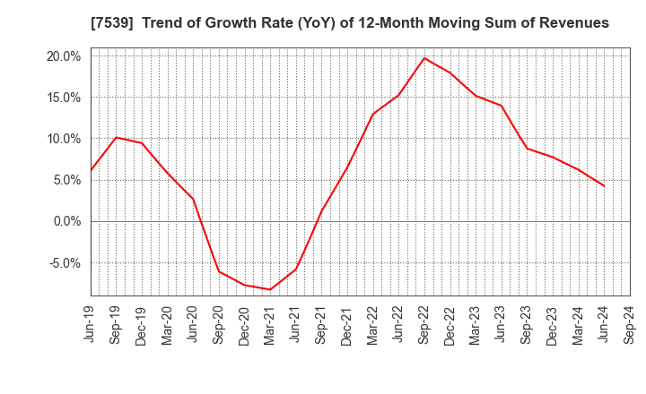 7539 AINAVO HOLDINGS Co.,Ltd.: Trend of Growth Rate (YoY) of 12-Month Moving Sum of Revenues