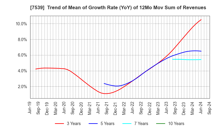 7539 AINAVO HOLDINGS Co.,Ltd.: Trend of Mean of Growth Rate (YoY) of 12Mo Mov Sum of Revenues