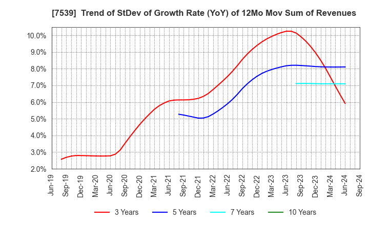 7539 AINAVO HOLDINGS Co.,Ltd.: Trend of StDev of Growth Rate (YoY) of 12Mo Mov Sum of Revenues