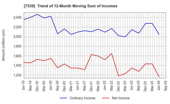 7539 AINAVO HOLDINGS Co.,Ltd.: Trend of 12-Month Moving Sum of Incomes