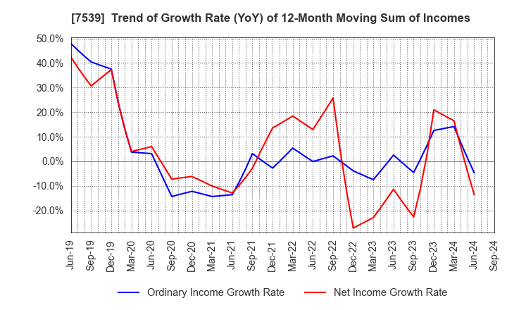 7539 AINAVO HOLDINGS Co.,Ltd.: Trend of Growth Rate (YoY) of 12-Month Moving Sum of Incomes