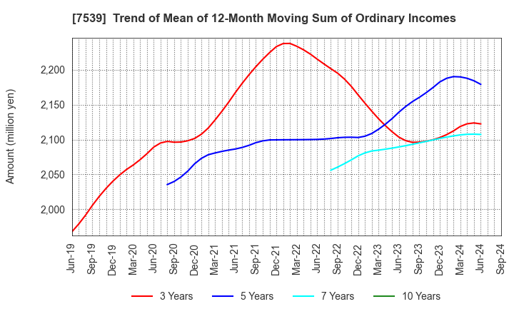 7539 AINAVO HOLDINGS Co.,Ltd.: Trend of Mean of 12-Month Moving Sum of Ordinary Incomes