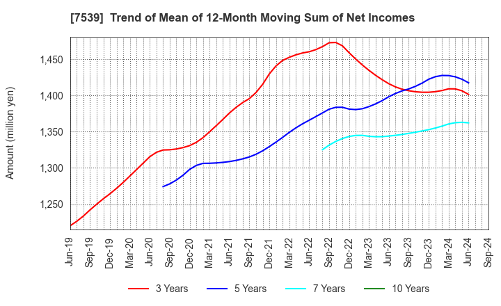 7539 AINAVO HOLDINGS Co.,Ltd.: Trend of Mean of 12-Month Moving Sum of Net Incomes