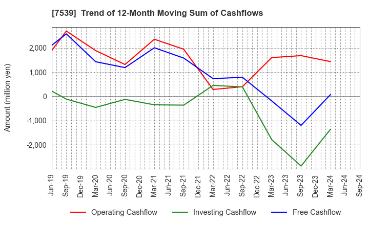 7539 AINAVO HOLDINGS Co.,Ltd.: Trend of 12-Month Moving Sum of Cashflows