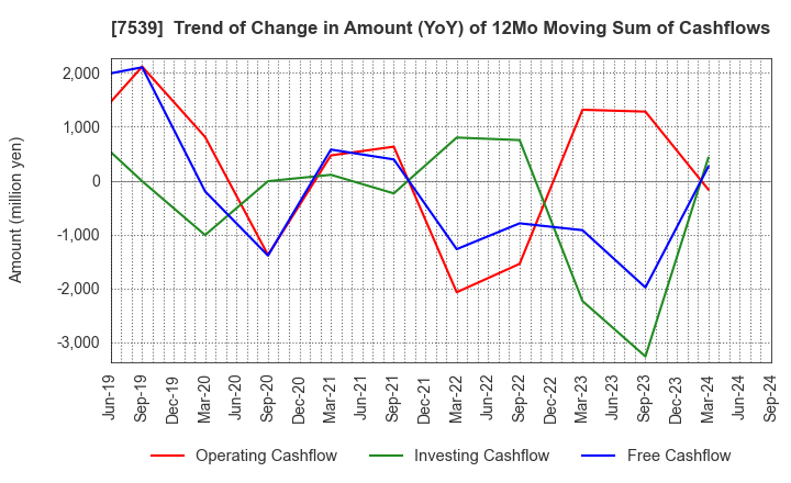7539 AINAVO HOLDINGS Co.,Ltd.: Trend of Change in Amount (YoY) of 12Mo Moving Sum of Cashflows