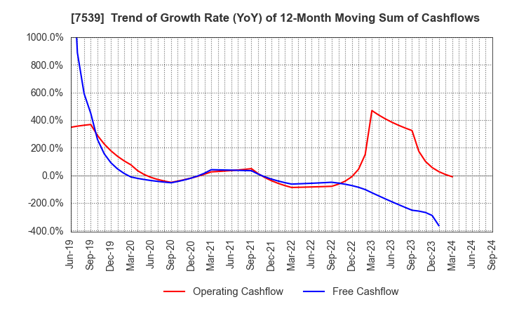 7539 AINAVO HOLDINGS Co.,Ltd.: Trend of Growth Rate (YoY) of 12-Month Moving Sum of Cashflows