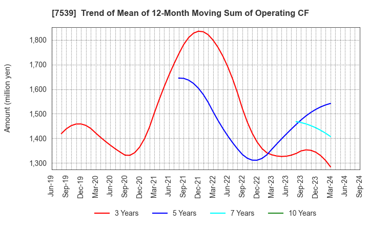 7539 AINAVO HOLDINGS Co.,Ltd.: Trend of Mean of 12-Month Moving Sum of Operating CF