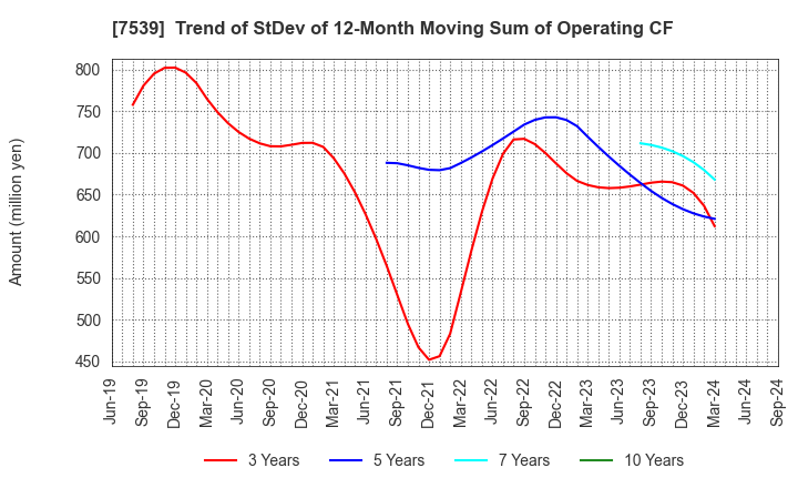 7539 AINAVO HOLDINGS Co.,Ltd.: Trend of StDev of 12-Month Moving Sum of Operating CF