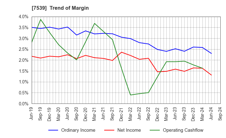 7539 AINAVO HOLDINGS Co.,Ltd.: Trend of Margin