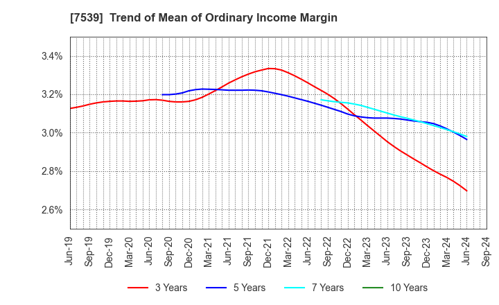 7539 AINAVO HOLDINGS Co.,Ltd.: Trend of Mean of Ordinary Income Margin