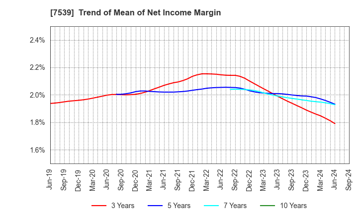 7539 AINAVO HOLDINGS Co.,Ltd.: Trend of Mean of Net Income Margin