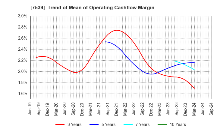 7539 AINAVO HOLDINGS Co.,Ltd.: Trend of Mean of Operating Cashflow Margin