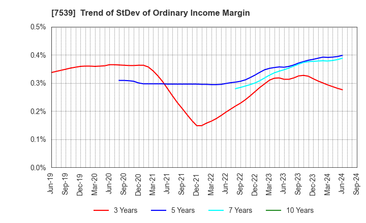 7539 AINAVO HOLDINGS Co.,Ltd.: Trend of StDev of Ordinary Income Margin