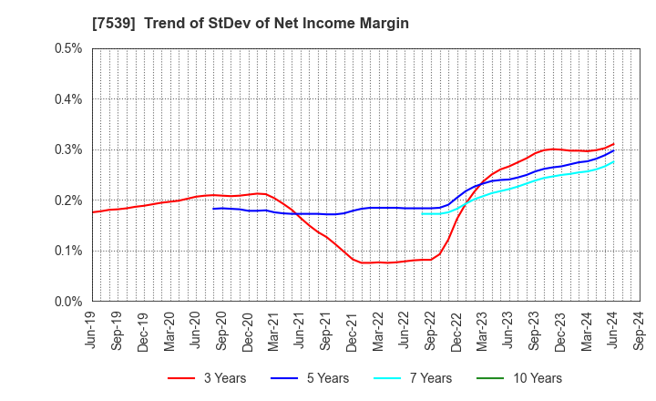 7539 AINAVO HOLDINGS Co.,Ltd.: Trend of StDev of Net Income Margin