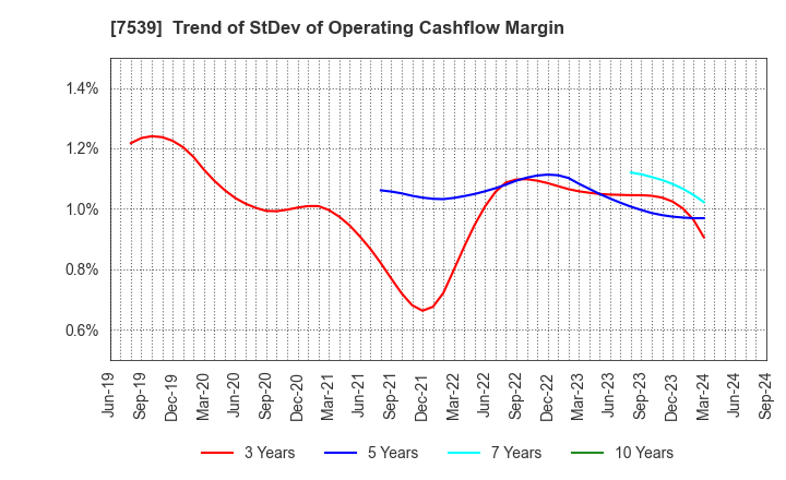 7539 AINAVO HOLDINGS Co.,Ltd.: Trend of StDev of Operating Cashflow Margin