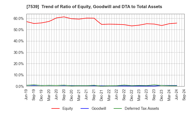 7539 AINAVO HOLDINGS Co.,Ltd.: Trend of Ratio of Equity, Goodwill and DTA to Total Assets