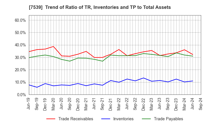 7539 AINAVO HOLDINGS Co.,Ltd.: Trend of Ratio of TR, Inventories and TP to Total Assets