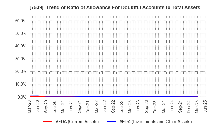 7539 AINAVO HOLDINGS Co.,Ltd.: Trend of Ratio of Allowance For Doubtful Accounts to Total Assets