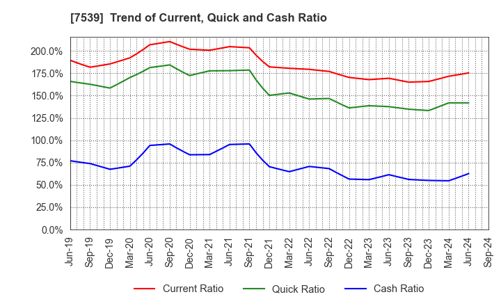 7539 AINAVO HOLDINGS Co.,Ltd.: Trend of Current, Quick and Cash Ratio