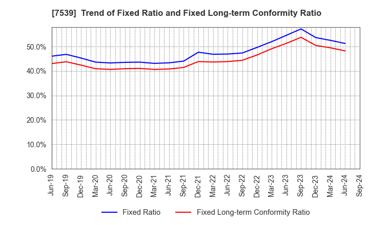 7539 AINAVO HOLDINGS Co.,Ltd.: Trend of Fixed Ratio and Fixed Long-term Conformity Ratio