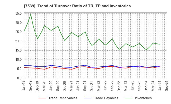 7539 AINAVO HOLDINGS Co.,Ltd.: Trend of Turnover Ratio of TR, TP and Inventories