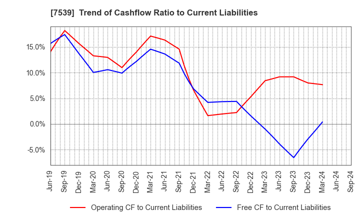 7539 AINAVO HOLDINGS Co.,Ltd.: Trend of Cashflow Ratio to Current Liabilities