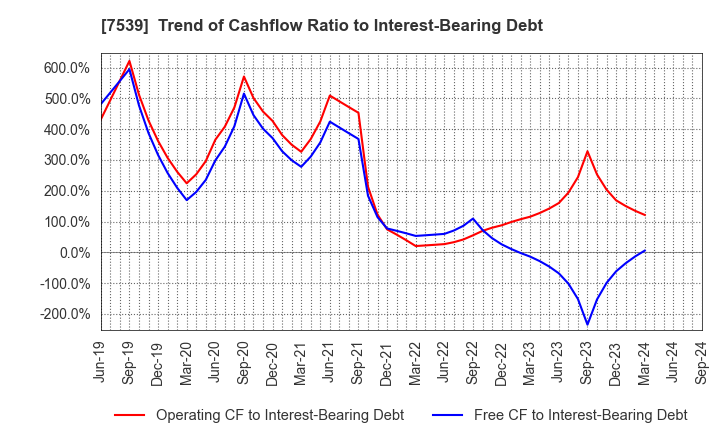 7539 AINAVO HOLDINGS Co.,Ltd.: Trend of Cashflow Ratio to Interest-Bearing Debt