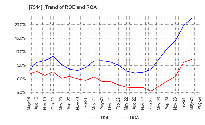 7544 Three F Co.,Ltd.: Trend of ROE and ROA