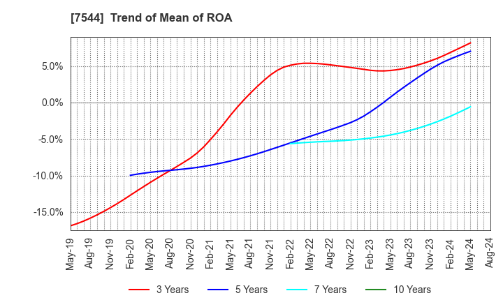 7544 Three F Co.,Ltd.: Trend of Mean of ROA