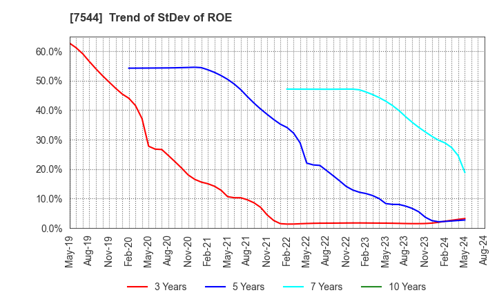 7544 Three F Co.,Ltd.: Trend of StDev of ROE