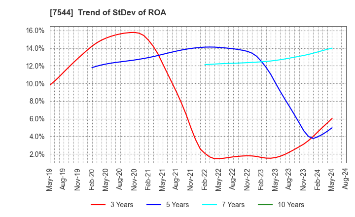 7544 Three F Co.,Ltd.: Trend of StDev of ROA