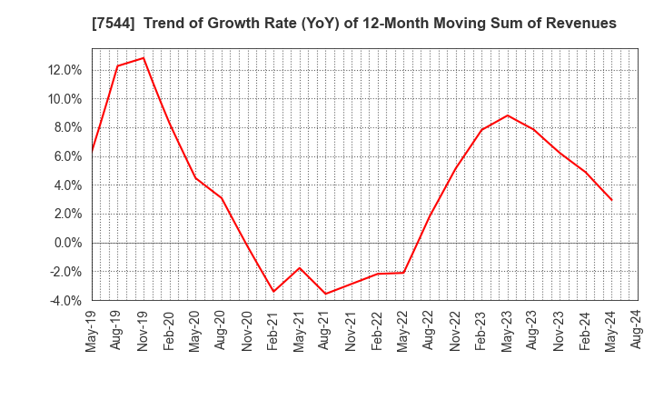 7544 Three F Co.,Ltd.: Trend of Growth Rate (YoY) of 12-Month Moving Sum of Revenues