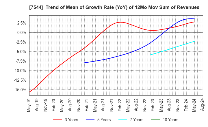 7544 Three F Co.,Ltd.: Trend of Mean of Growth Rate (YoY) of 12Mo Mov Sum of Revenues