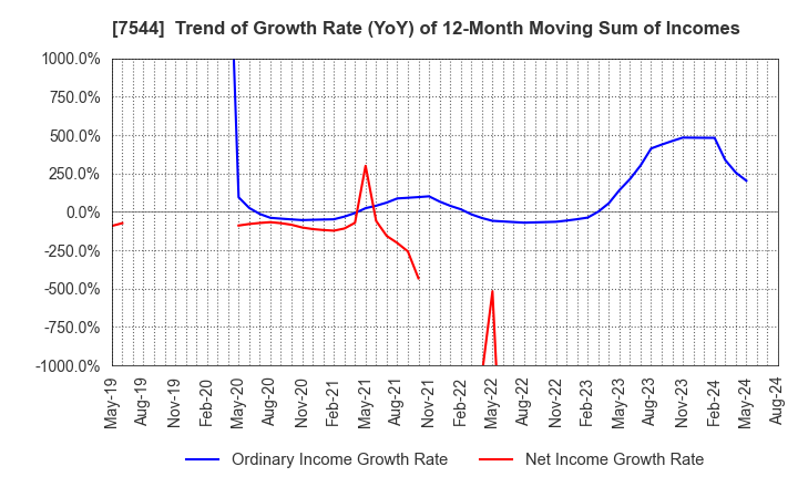 7544 Three F Co.,Ltd.: Trend of Growth Rate (YoY) of 12-Month Moving Sum of Incomes