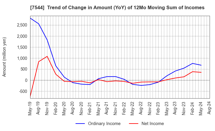 7544 Three F Co.,Ltd.: Trend of Change in Amount (YoY) of 12Mo Moving Sum of Incomes