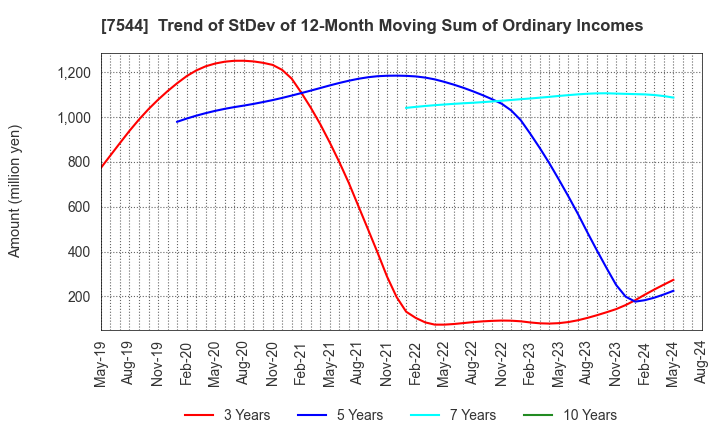 7544 Three F Co.,Ltd.: Trend of StDev of 12-Month Moving Sum of Ordinary Incomes