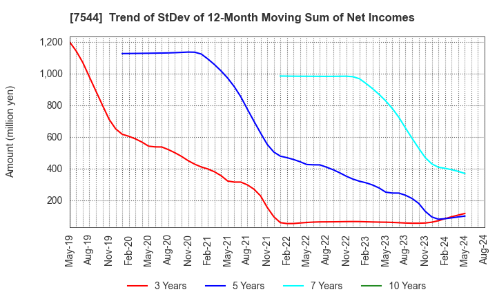 7544 Three F Co.,Ltd.: Trend of StDev of 12-Month Moving Sum of Net Incomes