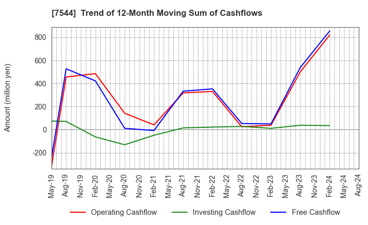 7544 Three F Co.,Ltd.: Trend of 12-Month Moving Sum of Cashflows