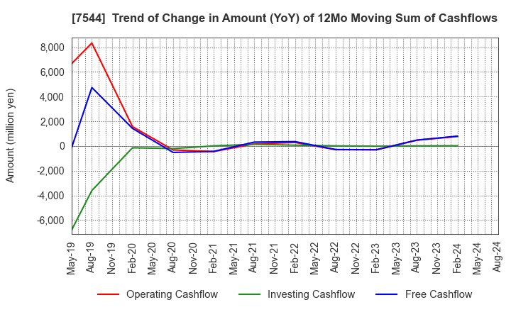 7544 Three F Co.,Ltd.: Trend of Change in Amount (YoY) of 12Mo Moving Sum of Cashflows