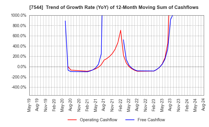 7544 Three F Co.,Ltd.: Trend of Growth Rate (YoY) of 12-Month Moving Sum of Cashflows