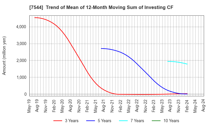 7544 Three F Co.,Ltd.: Trend of Mean of 12-Month Moving Sum of Investing CF