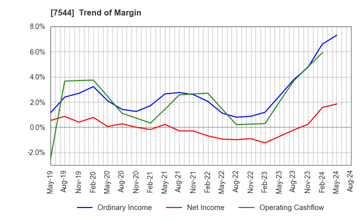 7544 Three F Co.,Ltd.: Trend of Margin